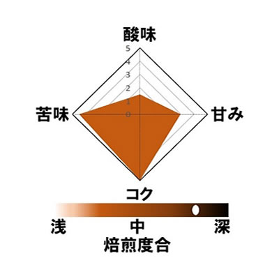 深煎りブレンド